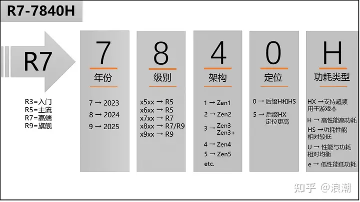 Intel处理器和AMD处理器型号的识别选择插图4 Intel处理器和AMD处理器型号的识别选择插图4