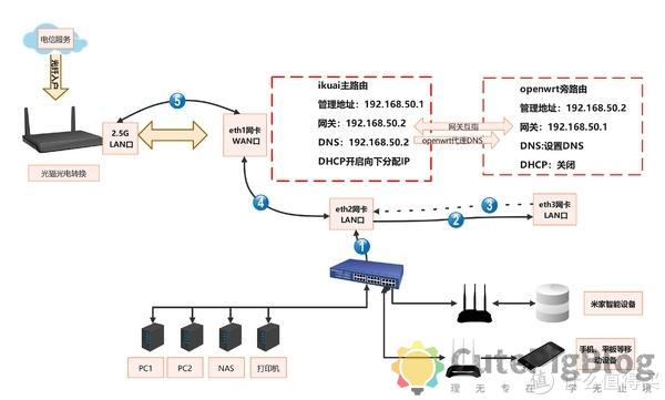 ESXi 8.0虚拟机安装openWrt 路由系统插图